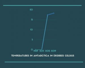 Temperature Antarctica