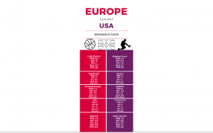 Comparison between Europe vs USA