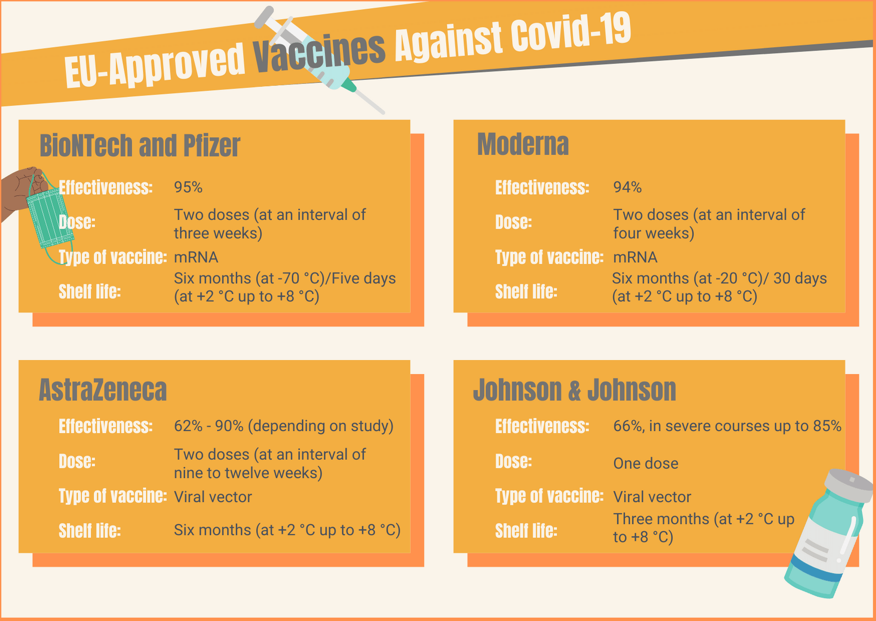 EU-Approved Vaccines against Covid-19