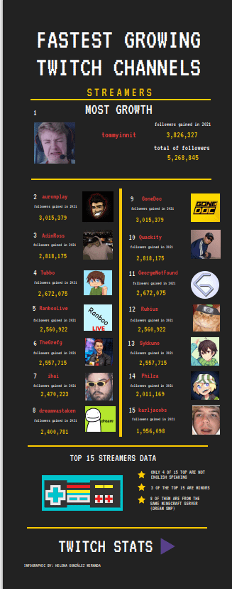 Ranking Streamers MAIS SEGUIDOS da Twitch 