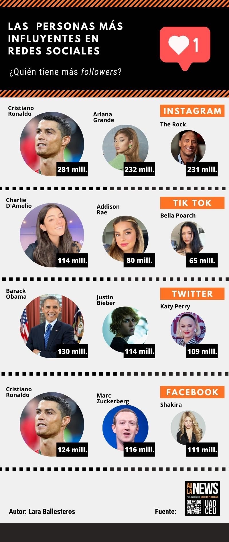 Infografía sobre las personas con más seguidores en las distintas redes sociales/ Editado por Aula News
