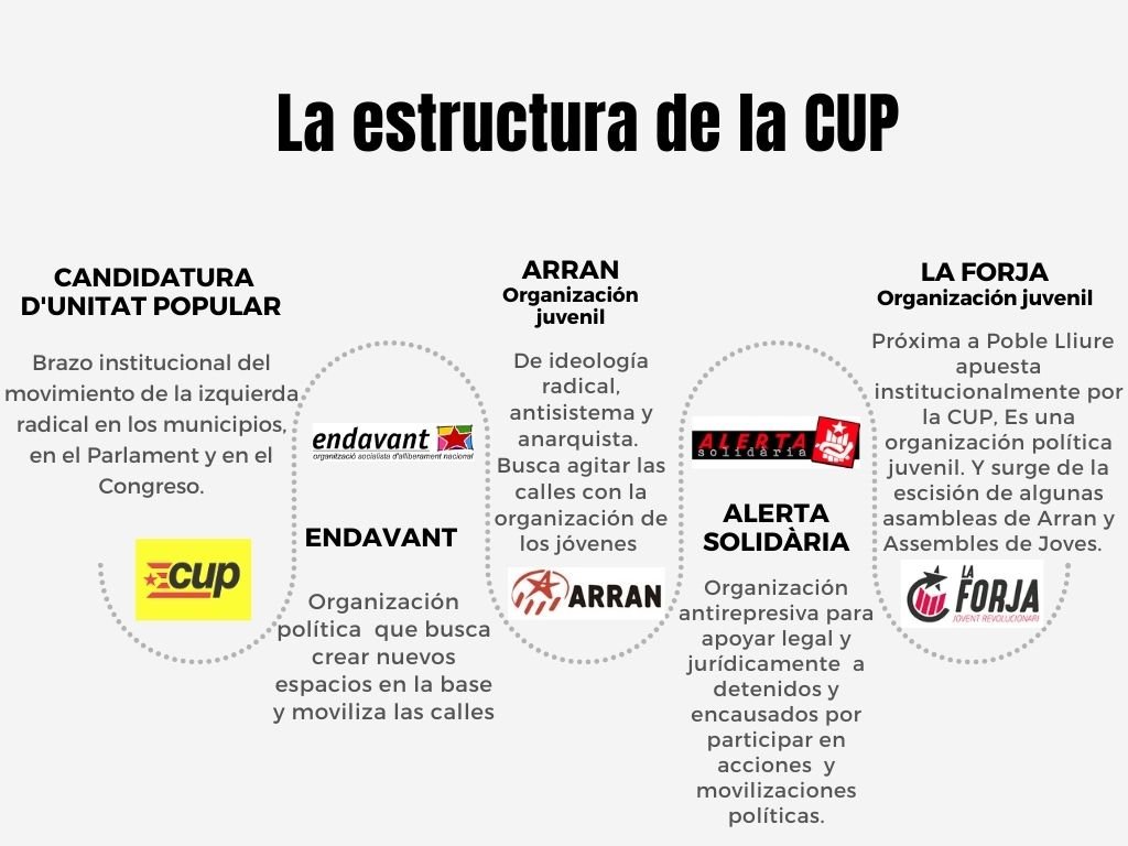 Gráfico sobre la estructura de la CUP
