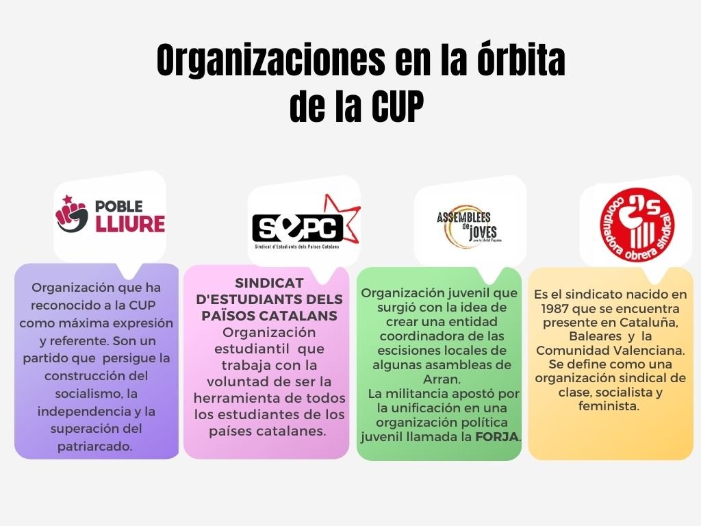 Gráfico sobre las organizaciones en la órbita de la CUP
