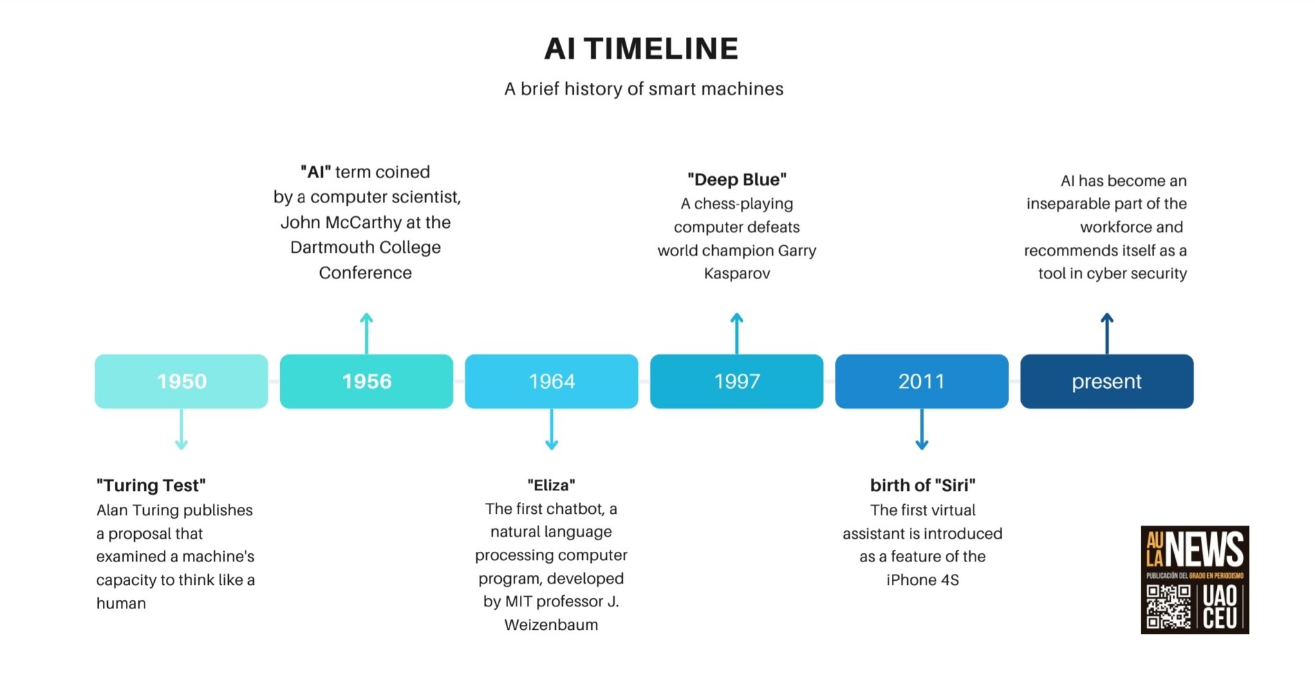 the timeline of AI