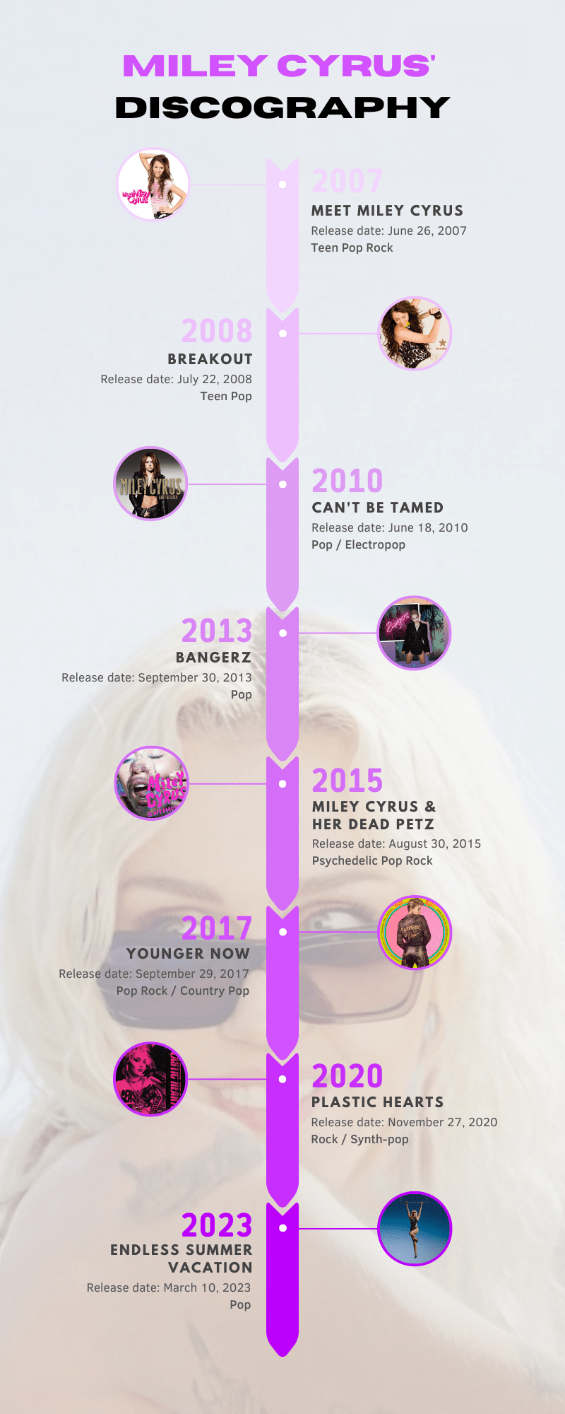 Infography of Miley Cyrus' discography