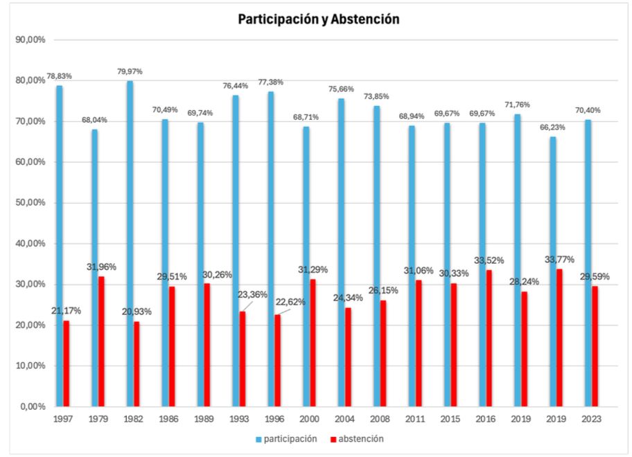 Datos de las elecciones democraticas de España CIS